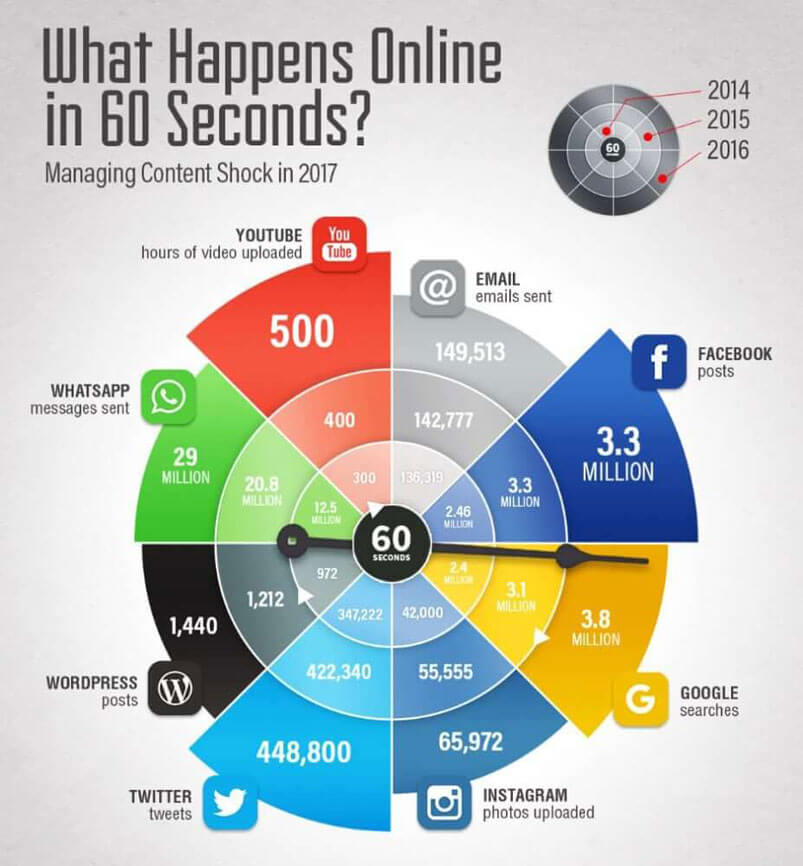 What happens online in 60 seconds