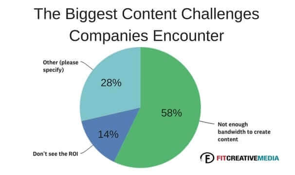 The biggest content challenges companies encounter