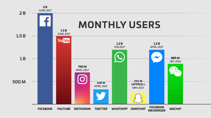 Growth of social media users worldwide