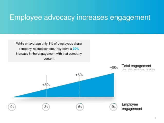 Employee advocacy increases engagement