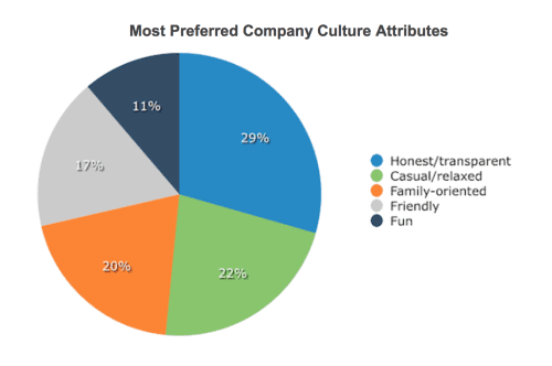 Most preferred company culture attributes
