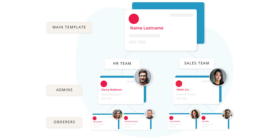 Business card ordering hierarchy with templates, admins, and team roles