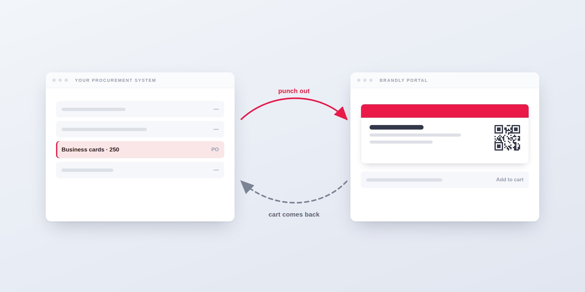 Two browser windows side by side, a procurement system with a highlighted business cards line item and the Brandly portal showing a card design with a QR code, joined by a red arrow labelled punch out and a dashed arrow labelled cart comes back