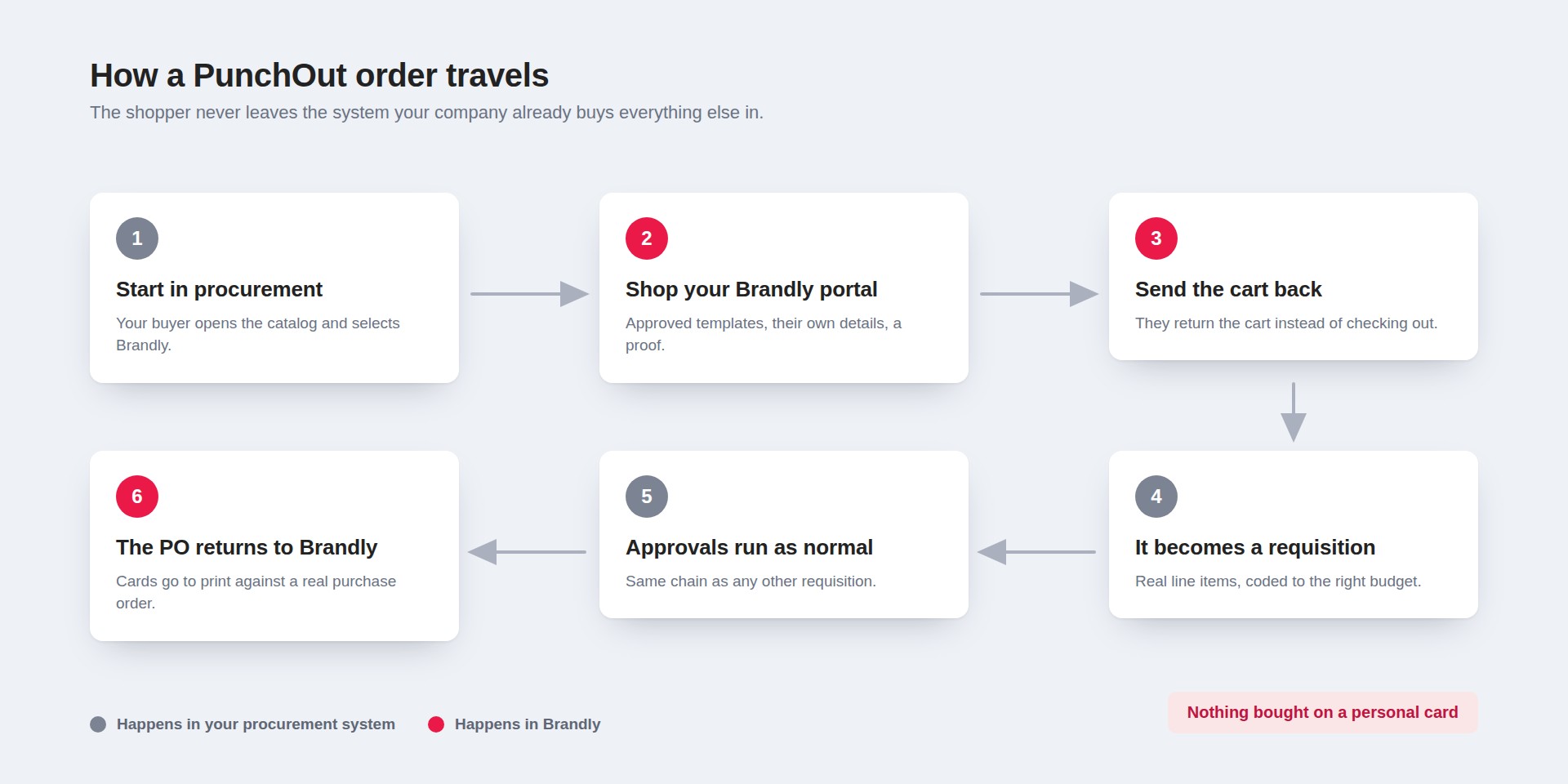 Six-step loop showing a PunchOut order: start in procurement, shop the Brandly portal, send the cart back, it becomes a requisition, approvals run, and the approved purchase order returns to Brandly