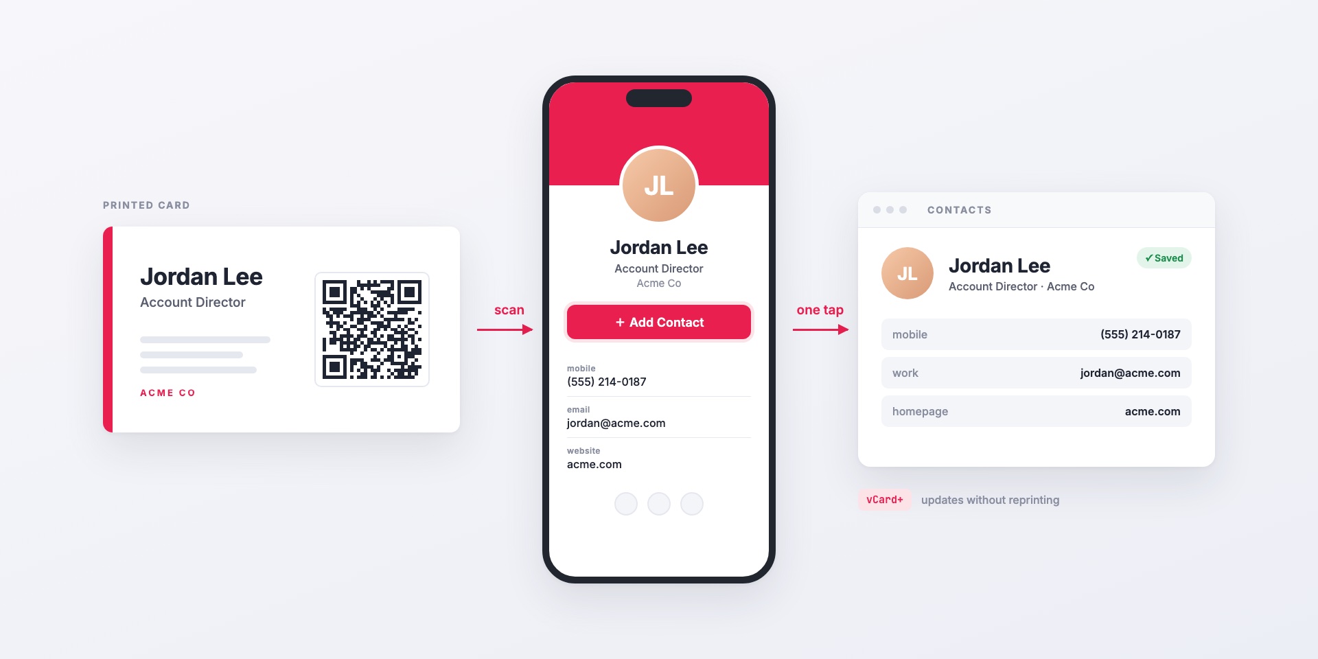 A printed business card for Jordan Lee, Account Director, with a QR code, an arrow labelled scan to a phone showing a vCard+ contact page with a photo, name, title and an Add Contact button, and an arrow labelled one tap to the contact saved on the phone with mobile, email and website