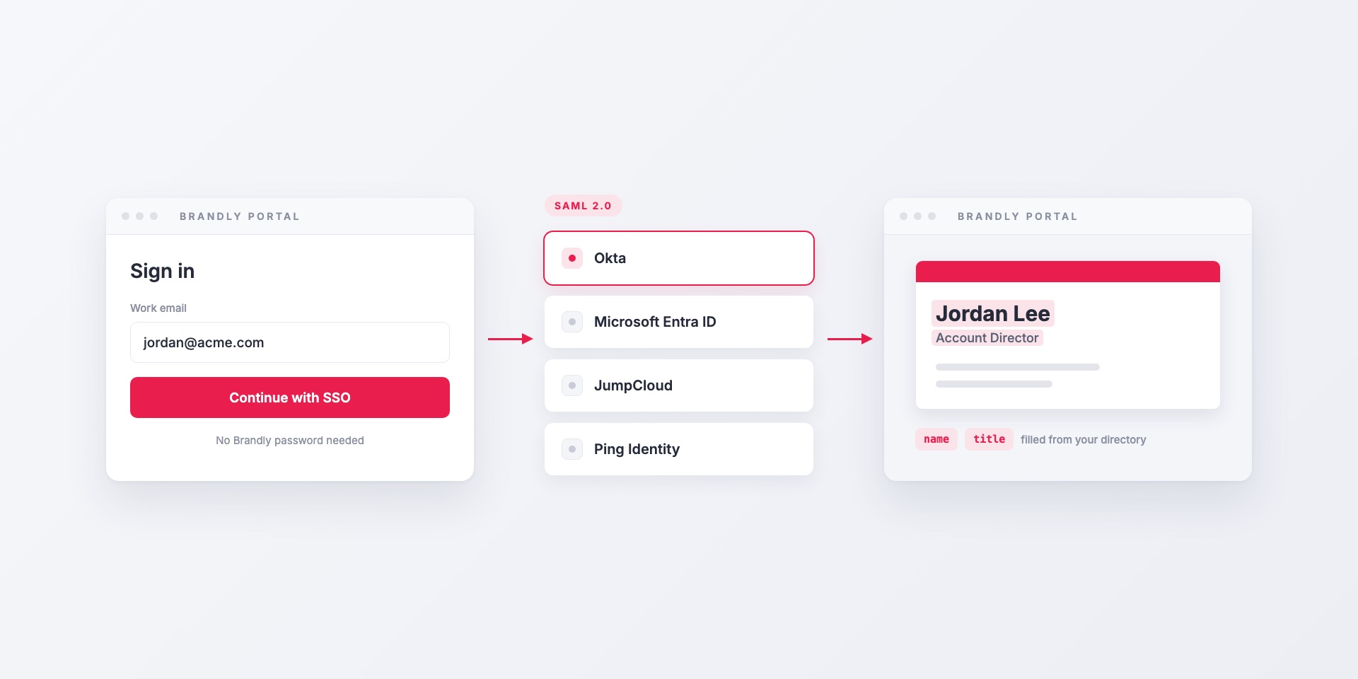 A Brandly portal sign-in screen with a work email and a Continue with SSO button, an arrow to a SAML 2.0 list of Okta, Microsoft Entra ID, JumpCloud and Ping Identity, and an arrow to a business card for Jordan Lee, Account Director, with name and title filled from the directory
