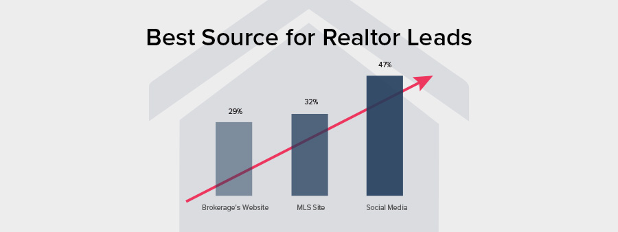 Realtor Leads