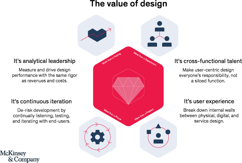 The Value of Design