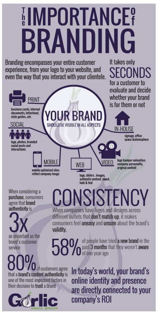 The importance of branding