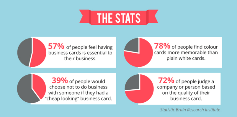 the statistics of people having a business card.