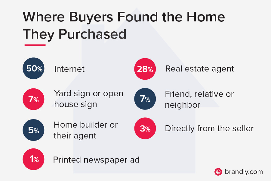 Infographic of where buyers found the home they purchased