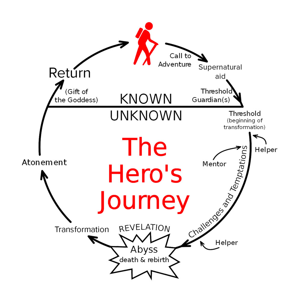 The Hero's Journey